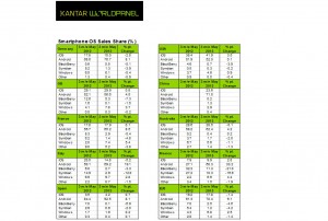 Android continue de gagner du terrain en Europe, selon Kantar. Android continue de gagner du terrain en Europe, selon Kantar.