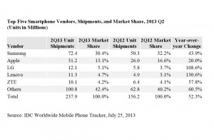 Smartphones: les cinq plus grands vendeurs. Smartphones: les cinq plus grands vendeurs.