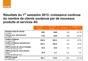 Orange gagne à nouveau des clients.