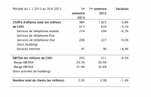 Sunrise perd des clients. Sunrise perd des clients.