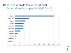 4G / LTE: Swisscom communique beaucoup et avec toujours plus d'emphase.... 4G / LTE: Swisscom communique beaucoup et avec toujours plus d'emphase....