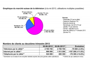 Le redoutable Swisscom et le modeste Sunrise pèsent un quart du marché de la TV. Le redoutable Swisscom et le modeste Sunrise pèsent un quart du marché de la TV.