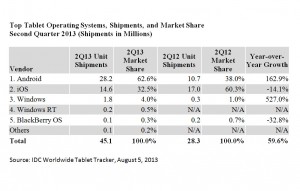 Android, premier sur le marché des tablettes, selon IDC. Android, premier sur le marché des tablettes, selon IDC.