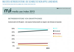 Android et Windows Phone progressent en Suisse aussi. Android et Windows Phone progressent en Suisse aussi.