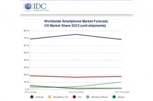 Windows Phone: une lente progression. Windows Phone: une lente progression.