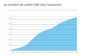 Le nombre de cartes SIM aux couleurs de Swisscom. Le nombre de cartes SIM aux couleurs de Swisscom.