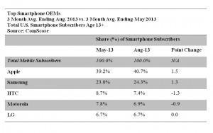 Samsung et Apple progressent, les autres reculent. Samsung et Apple progressent, les autres reculent.