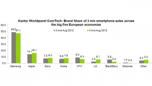 Samsung, leader incontesté du smartphone, recule un peu. Samsung, leader incontesté du smartphone recule un peu.
