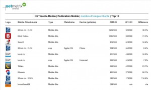 Net Metrix confronte les audiences des applications et des sites mobiles. Net Metrix confronte les audiences des applications et des sites mobiles.