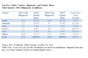 Tablettes tactiles: Apple au point mort. Tablettes tactiles: Apple au point mort.
