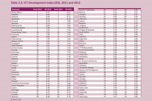 Technologies de l'information: la Suisse se classe 13e. Technologies de l'information: la Suisse se classe 13e.