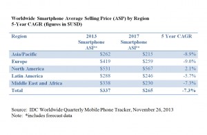 L'évolution du prix moyen des smartphones dans le monde, selon IDC. L'évolution du prix moyen des smartphones dans le monde, selon IDC.
