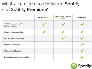 Les différentes formules de Spotify.