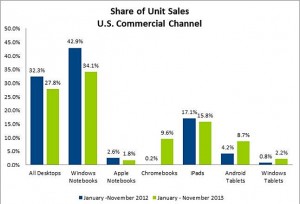 Les ventes de Chromebook explosent aux Etats-Unis.