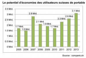 De grosses économies à faire, selon Comparis. De grosses économies à faire, selon Comparis.