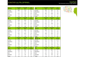 Smartphones: les parts de marché selon Kantar. Smartphones: les parts de marché selon Kantar.