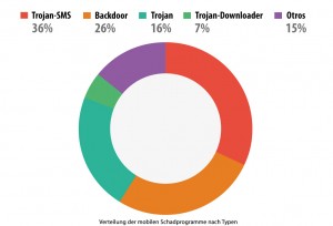 Le type de menaces répertoriées sur les mobiles. Le type de menaces répertoriées sur les mobiles.