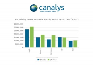 Le marché des ordinateurs et des tablettes, selon l'institut Canalys. Le marché des ordinateurs et des tablettes, selon l'institut Canalys.