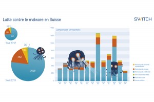 Switch poursuit son combat contre les malwares.