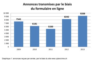 Bond de la criminalité sur internet en Suisse. Bond de la criminalité sur internet en Suisse.