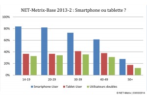 L'utilisation des smartphones et tablettes en Suisse gagne encore du terrain. L'utilisation des smartphones et tablettes en Suisse gagne encore du terrain.