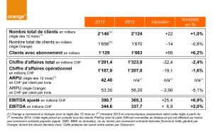 Orange plutôt stable en 2013. Orange plutôt stable en 2013.