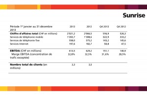 Sunrise en 2013: quelque chiffres. Sunrise en 2013: quelque chiffres.