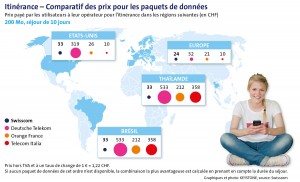Roaming: l'opérateur suisse souvent moins cher que ses confrères européens. Roaming: l'opérateur suisse souvent moins cher que ses confrères européens.