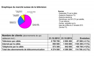 Le marché suisse de la télévision.
