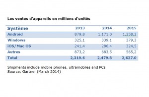 Android écrase le marché des appareils informatiques. Android écrase le marché des appareils informatiques.