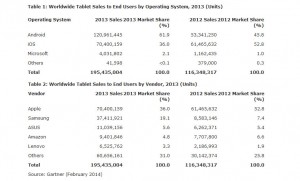 Android domine désormais clairement le marché des tablettes.
