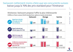 Swisscom compare ses tarifs de roaming à ceux de ses concurrents. Swisscom compare ses tarifs de roaming à ceux de ses concurrents.