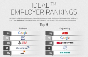 Google se positionne deux fois à la première place. Google se positionne deux fois à la première place.