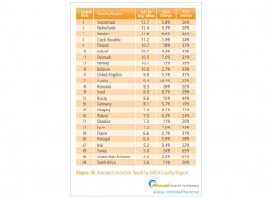 Surf sur internet: la Suisse largement plus rapide que la France, selon Akamai. Surf sur internet: la Suisse largement plus rapide que la France, selon Akamai.