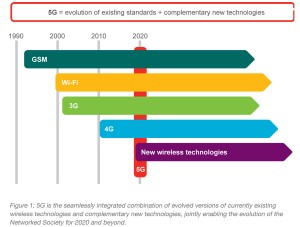 La 5G devrait être prête pur 2020 environ. La 5G devrait être prête pur 2020 environ.