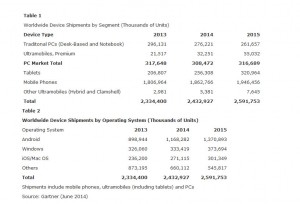 Smartphones, tablettes, PC ou hybrides: les derniers chiffres de l'Institut Gartner. Smartphones, tablettes, PC ou hybrides: les derniers chiffres de l'Institut Gartner.