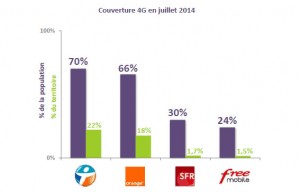 La couverture 4G/LTE en France. La couverture 4G/LTE en France.