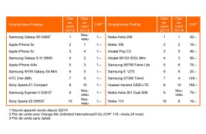 Le Samsung Galaxy S5 est le smartphone le plus vendu du 2e trimestre. Le Samsung Galaxy S5 est le smartphone le plus vendu du 2e trimestre.