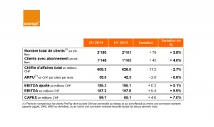 Orange a gagné 79'000 clients en six mois! Orange a gagné 79'000 clients en six mois!
