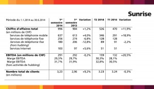 Sunrise se réjoint de son 2e semestre 2014.
