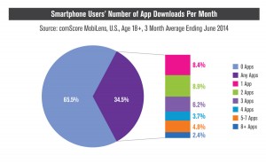 La plupart des utilisateurs ne téléchargent pas d'applications... La plupart des utilisateurs ne téléchargent pas d'applications...