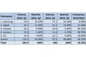 Les cinq plus gros vendeurs de smartphones. Les cinq plus gros vendeurs de smartphones.