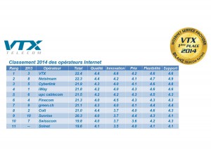 Internet: VTX pulvérise UPC Cablecom, Sunrise et Swisscom. Rien que ça! Internet: VTX pulvérise UPC Cablecom, Sunrise et Swisscom. Rien que ça!