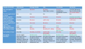 Swiss Mobile: tableau comparatif. Les tarifs vers et depuis la France sont souvent ceux pratiqués pour tous les pays voisins. Swiss Mobile: tableau comparatif. Les tarifs vers et depuis la France sont souvent ceux pratiqués pour tous les pays voisins.