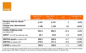 Orange ne brille pas au 3e trimestre.