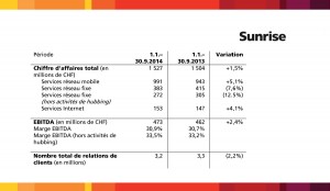 La clientèle de Sunrise en recul.