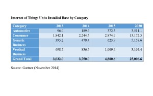 L'internet des objets selon Gartner. L'internet des objets selon Gartner.