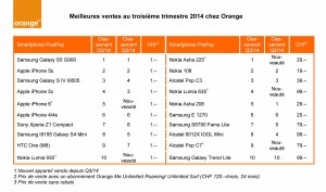 Les ventes d'Orange au 3e trimestre. Les ventes d'Orange au 3e trimestre.