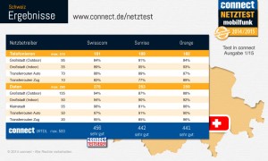 Sunrise est le meilleur pour téléphoner! Sunrise est le meilleur pour téléphoner!