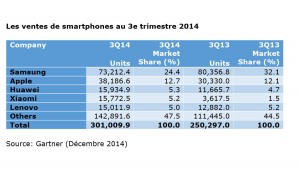 Les ventes de smartphones au 3e trimestre, selon Gartner. Les ventes de smartphones au 3e trimestre, selon Gartner.